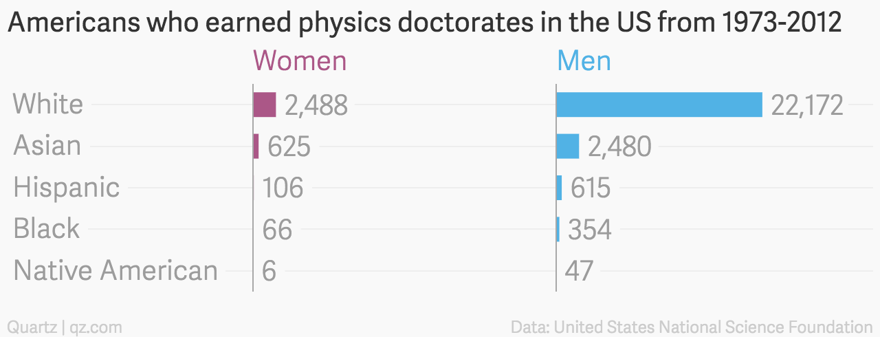 Graduation rates for women compared to men.